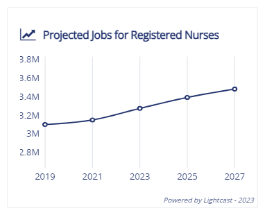 A graph representing the growth trajectory for registered nurses in the regions the University of Providence Serves (Lightcast 2022).
