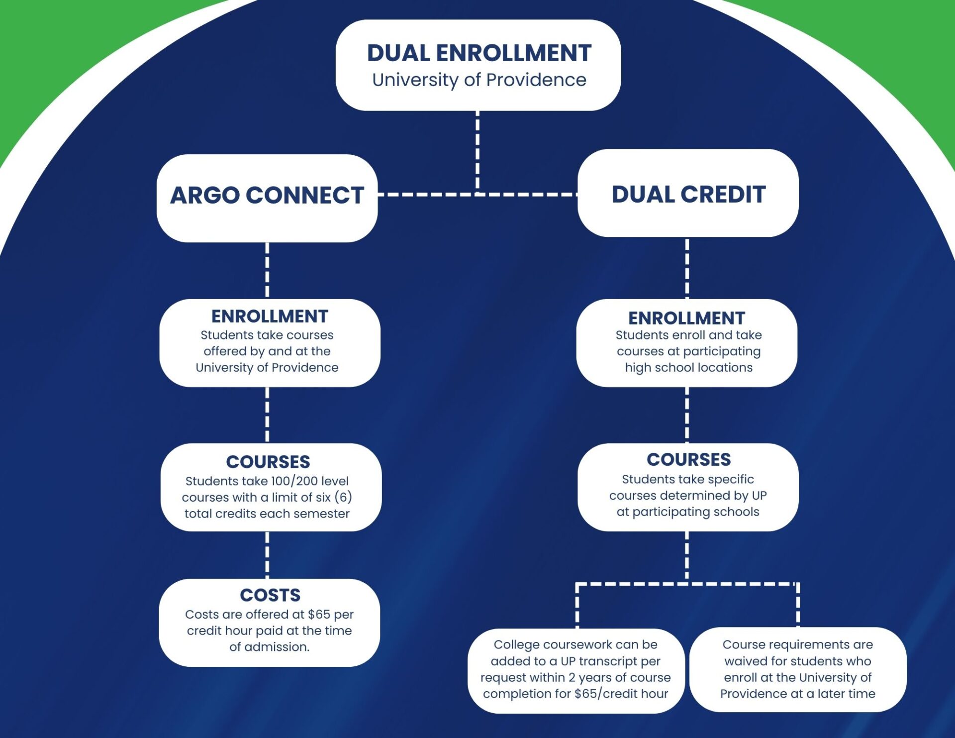 dual-enrollment-programs-university-of-providence